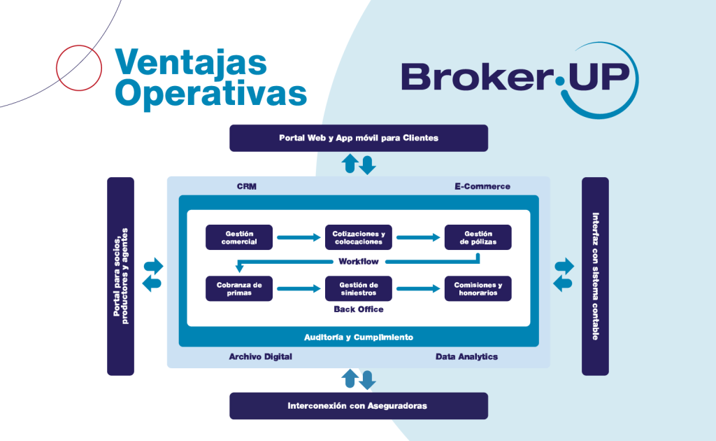 Ventajas operativas - Broker-Up